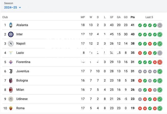 国际米兰获得意甲联赛胜利，继续领跑积分榜